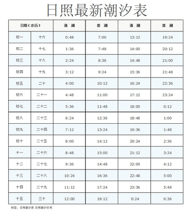 日照海域潮汐时间表