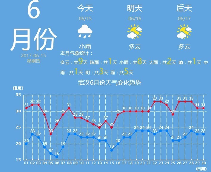 武漢6月份天氣趨勢